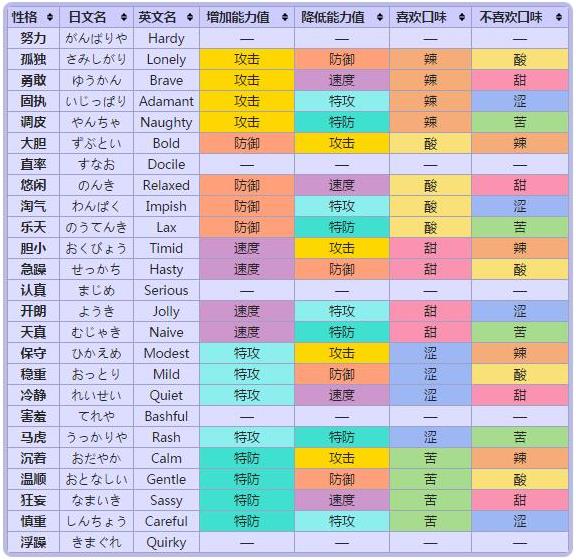 小小精灵之精灵性格详解说明