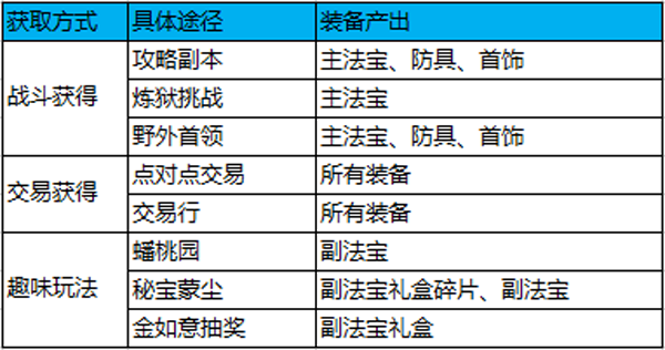 蜀门手游变态服装备获取攻略