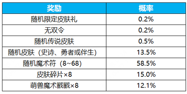 王者荣耀群星祈愿活动怎么玩