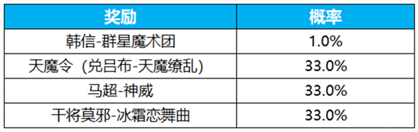 王者荣耀群星祈愿活动怎么玩