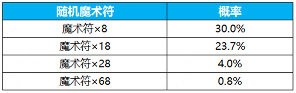 王者荣耀群星祈愿活动怎么玩