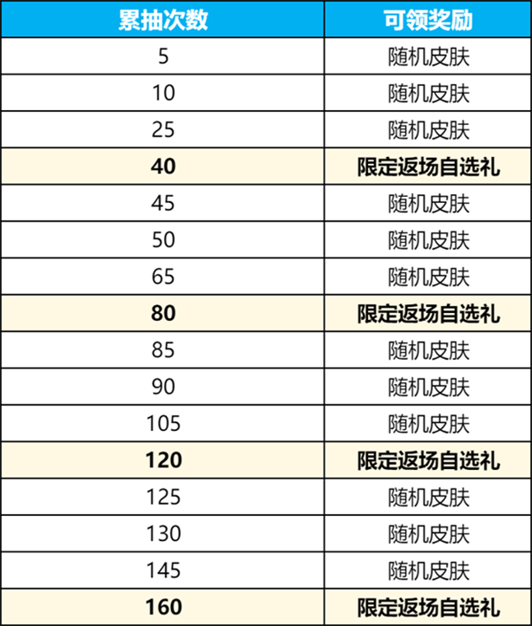 王者荣耀群星祈愿活动怎么玩