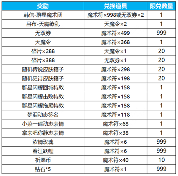 王者荣耀群星祈愿活动怎么玩