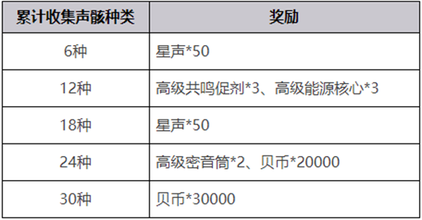 鸣潮声骸预抽卡活动规则是什么