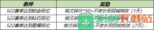 《王者荣耀》3月30日全服不停机更新介绍