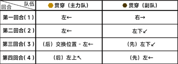 蔚蓝档案第六章困难6-3怎么通关