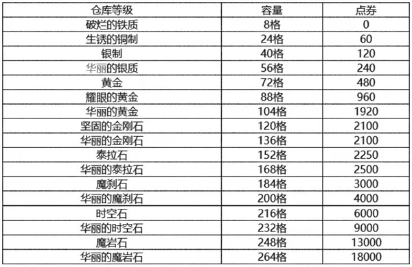 dnf手游升级仓库需要消耗什么材料