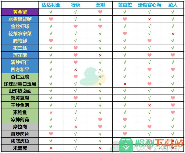 《原神》有香自西来活动水系角色料理喜好介绍