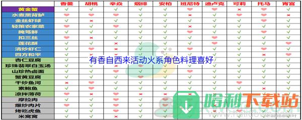 《原神》有香自西来活动火系角色料理喜好介绍