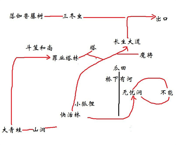 黑神话悟空极乐谷长生大道怎么玩