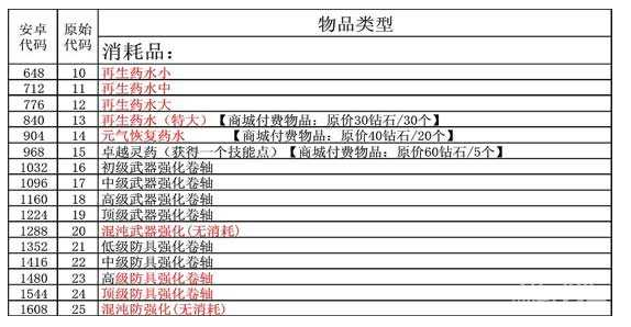 艾诺迪亚4物品代码表