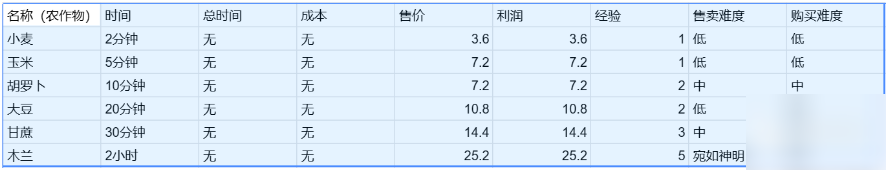 卡通农场价格表大全