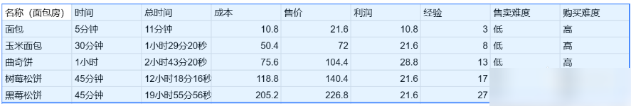 卡通农场价格表大全