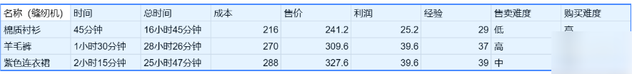 卡通农场价格表大全