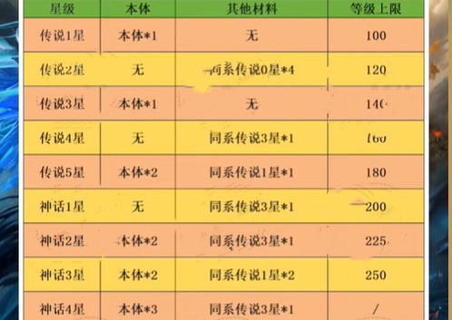 小浣熊神兵列传英雄升星材料表