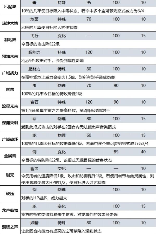 宝可梦朱紫蓝之圆盘DLC新增招式有哪些一览