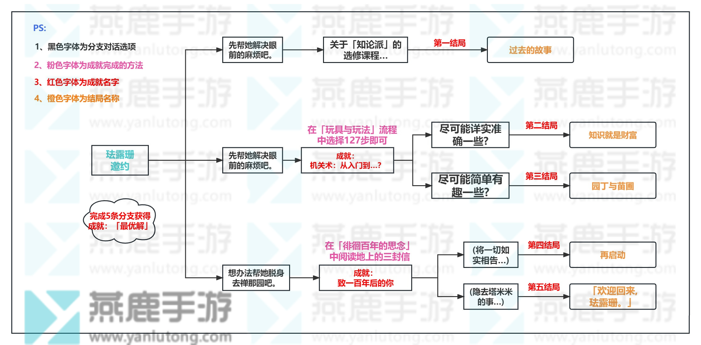 原神珐露珊邀约全成就一览