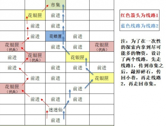 如鸢东阳据点重建路线思路详情