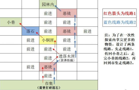 如鸢东阳据点重建路线思路详情