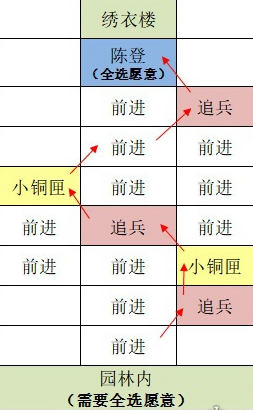 如鸢东阳据点重建路线思路详情