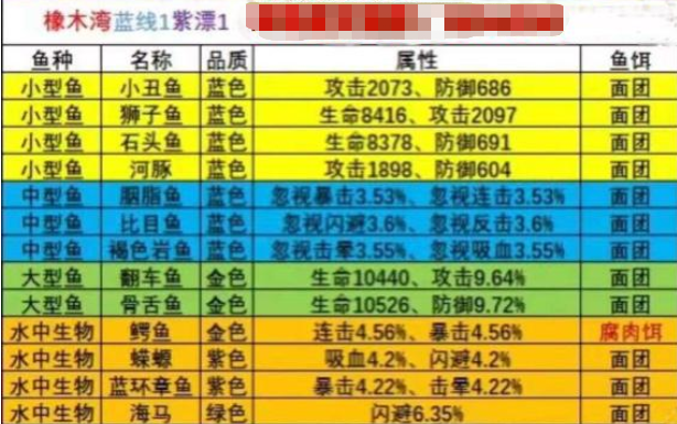 疯狂骑士团钓鱼攻略大全