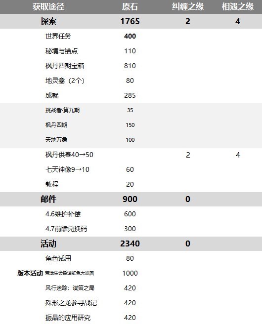 原神4.6版本可获取原石数量统计