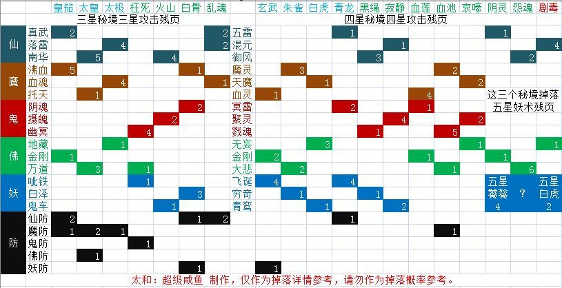 想不想修真秘境掉落及刷图推荐攻略