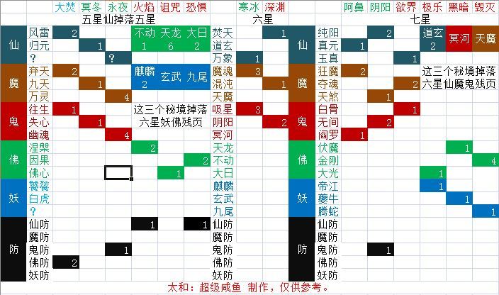 想不想修真秘境掉落及刷图推荐攻略