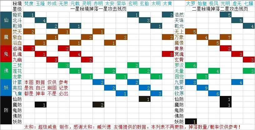 想不想修真秘境掉落及刷图推荐攻略