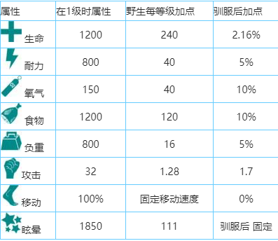 方舟生存进化风神翼龙怎么抓