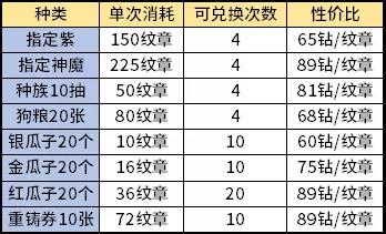 剑与远征新演武试炼兑换性价比 演武试炼优先换什么