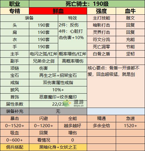 联盟契约190级全职业装备搭配攻略