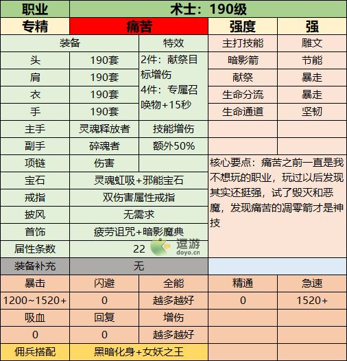 联盟契约190级全职业装备搭配攻略