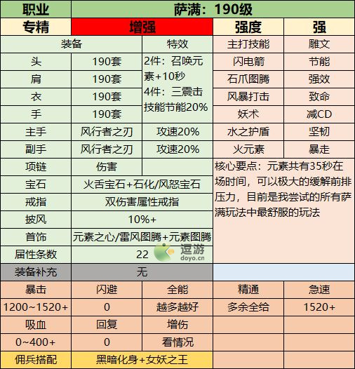 联盟契约190级全职业装备搭配攻略