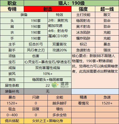 联盟契约190级全职业装备搭配攻略