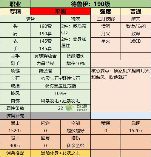 联盟契约190级全职业装备搭配攻略