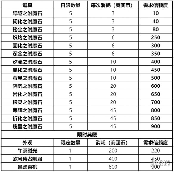 仙境传说RO新启航商团选择攻略