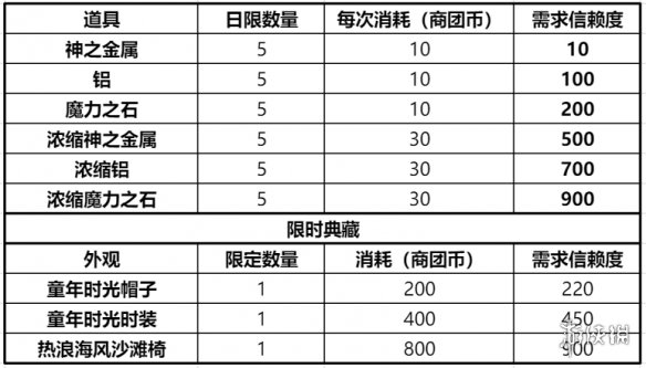 仙境传说RO新启航商团选择攻略