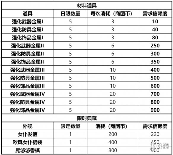 仙境传说RO新启航商团选择攻略