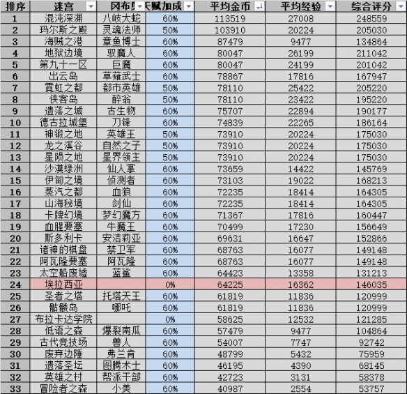 《不思议迷宫》霓虹之都迷宫攻略