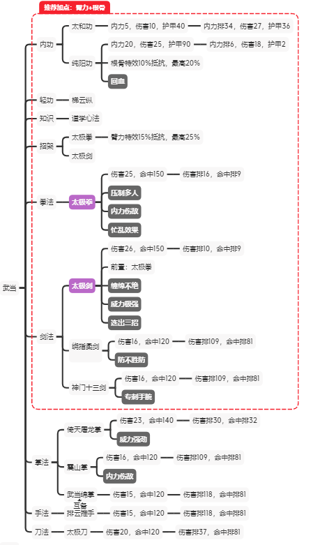 江湖论剑正派攻略大全 正派各门派加点及玩法教学