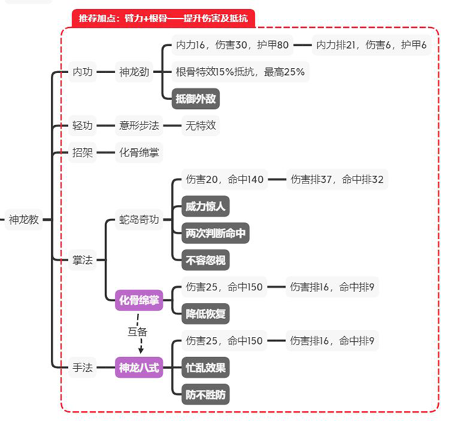 江湖论剑邪派攻略大全 邪派各门派加点及玩法指南