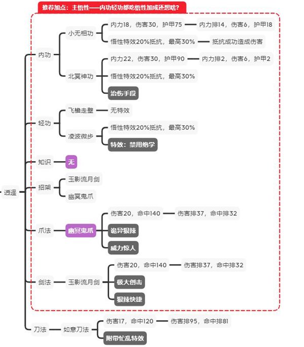 江湖论剑中立攻略大全 中立各门派加点及玩法详解