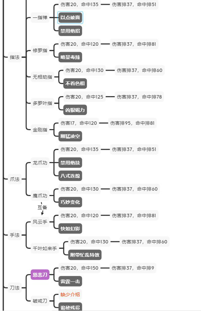 江湖论剑正派攻略大全 正派各门派加点及玩法教学