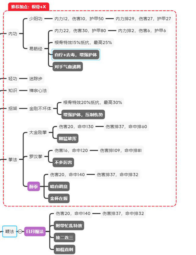 江湖论剑正派攻略大全 正派各门派加点及玩法教学