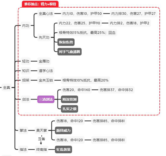 江湖论剑正派攻略大全 正派各门派加点及玩法教学