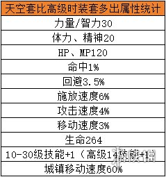 dnf手游天空套省钱合成攻略