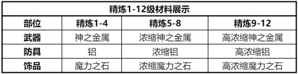 仙境传说新启航精炼材料获取方法