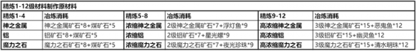 仙境传说新启航精炼材料获取方法