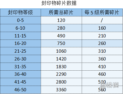 勇闯女巫塔封印物等级满了溢出的介绍